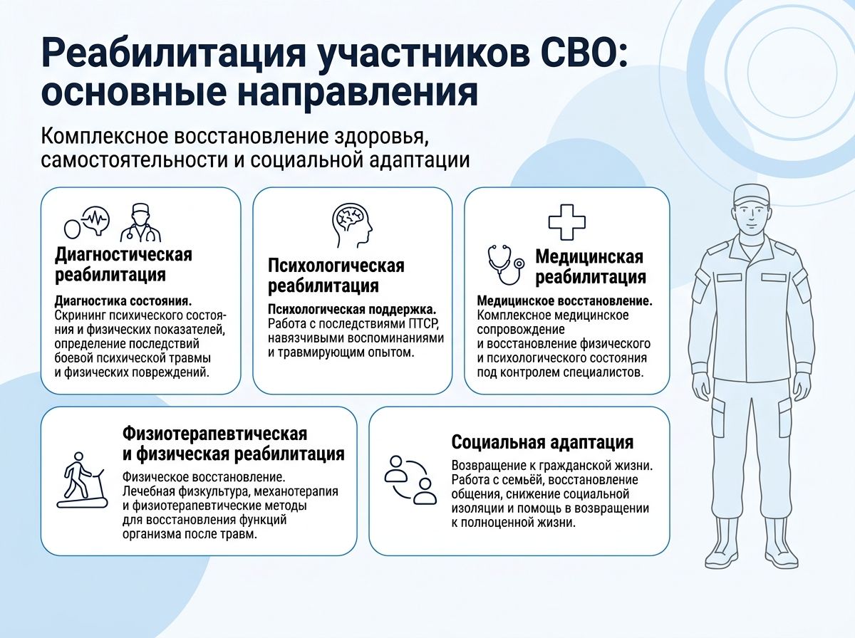 Реабилитация участников СВО в Лимане инфографика